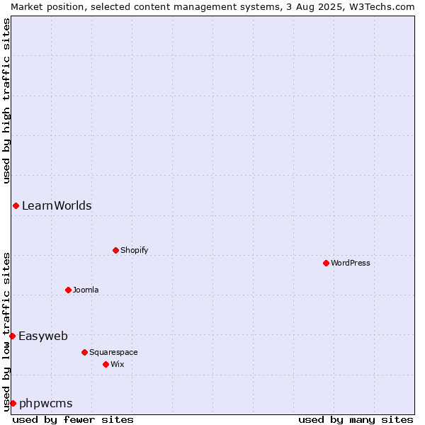 Market position of LearnWorlds vs. phpwcms vs. Easyweb