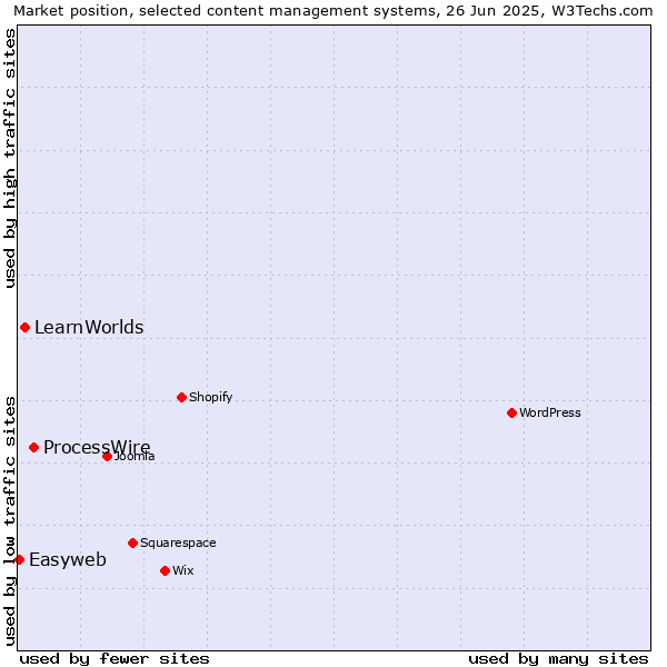 Market position of ProcessWire vs. LearnWorlds vs. Easyweb