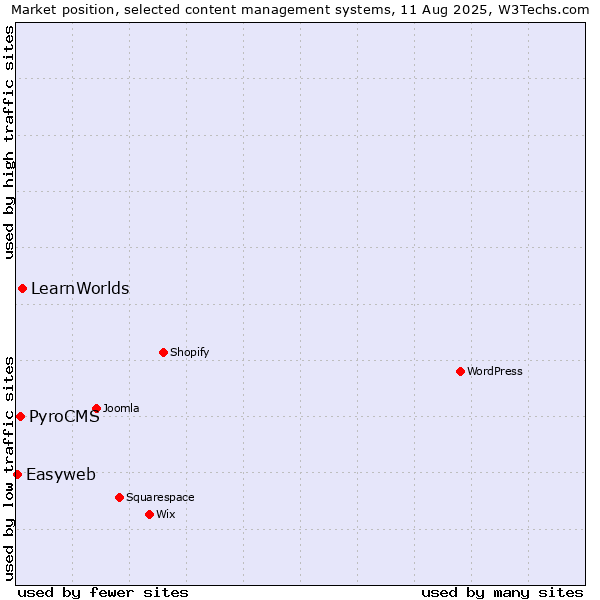 Market position of LearnWorlds vs. PyroCMS vs. Easyweb