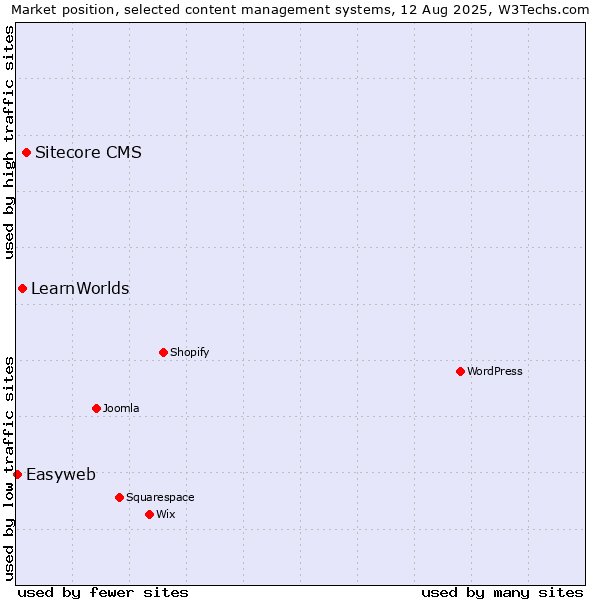 Market position of Sitecore CMS vs. LearnWorlds vs. Easyweb