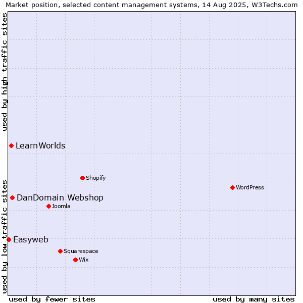 Market position of DanDomain Webshop vs. LearnWorlds vs. Easyweb
