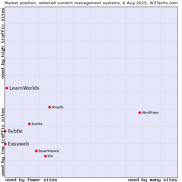 Market position of LearnWorlds vs. Easyweb vs. Svbtle