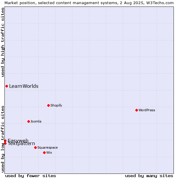 Market position of LearnWorlds vs. Textpattern vs. Easyweb