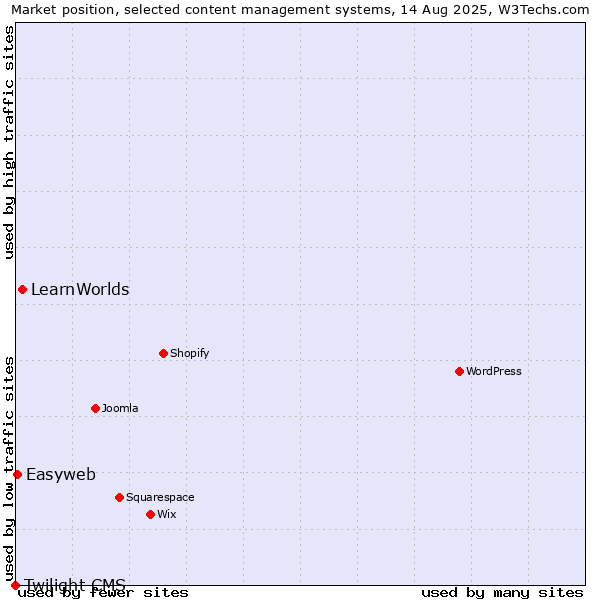 Market position of LearnWorlds vs. Easyweb vs. Twilight CMS