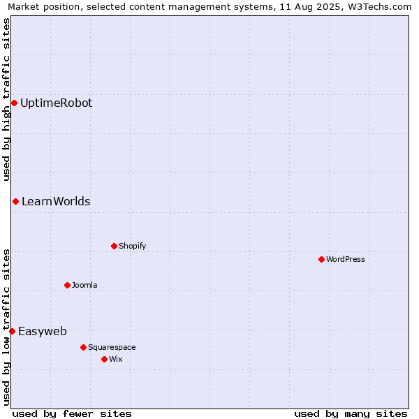Market position of LearnWorlds vs. UptimeRobot vs. Easyweb
