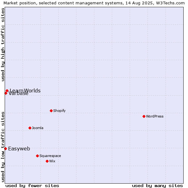 Market position of LearnWorlds vs. Varbase vs. Easyweb