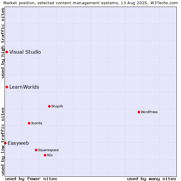 Market position of Visual Studio vs. LearnWorlds vs. Easyweb