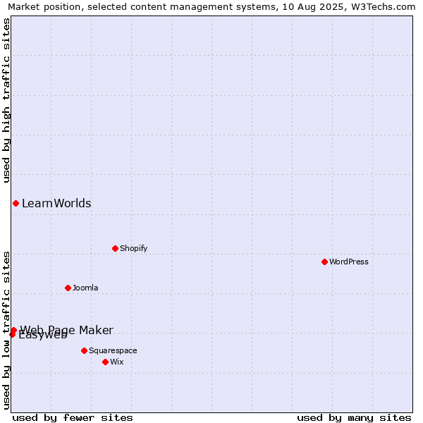 Market position of LearnWorlds vs. Web Page Maker vs. Easyweb