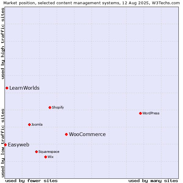 Market position of WooCommerce vs. LearnWorlds vs. Easyweb