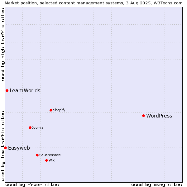 Market position of WordPress vs. LearnWorlds vs. Easyweb