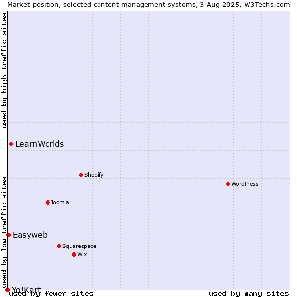 Market position of LearnWorlds vs. Easyweb vs. Yo!Kart