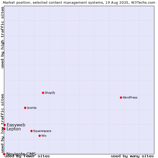 Market position of Easyweb vs. Lepton vs. Navigate CMS