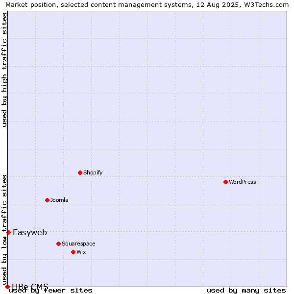 Market position of Easyweb vs. LiBe CMS