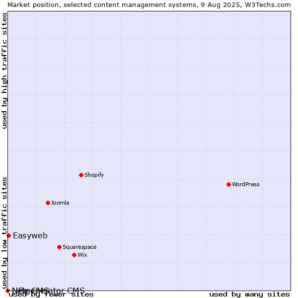 Market position of Easyweb vs. LiBe CMS vs. Netgenerator CMS