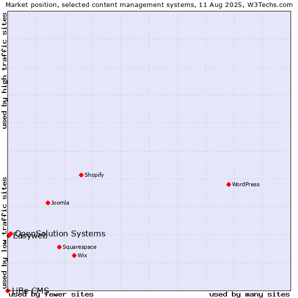 Market position of OpenSolution Systems vs. Easyweb vs. LiBe CMS