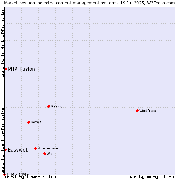 Market position of PHP-Fusion vs. Easyweb vs. LiBe CMS