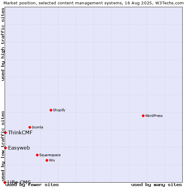 Market position of ThinkCMF vs. Easyweb vs. LiBe CMS