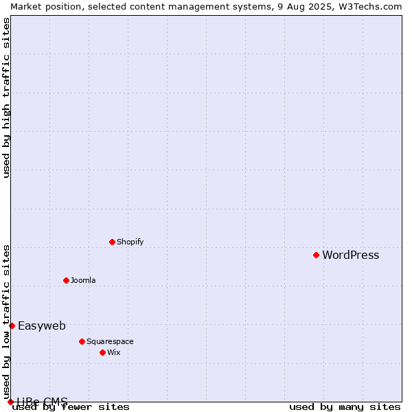 Market position of WordPress vs. Easyweb vs. LiBe CMS