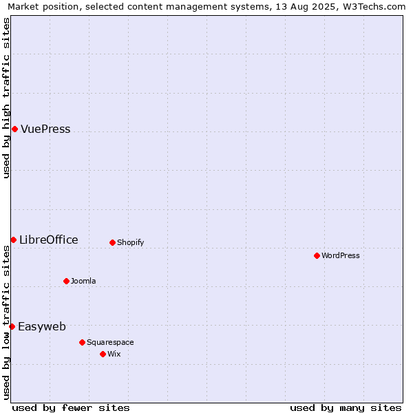 Market position of VuePress vs. LibreOffice vs. Easyweb