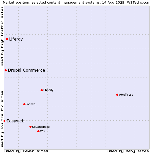 Market position of Liferay vs. Drupal Commerce vs. Easyweb