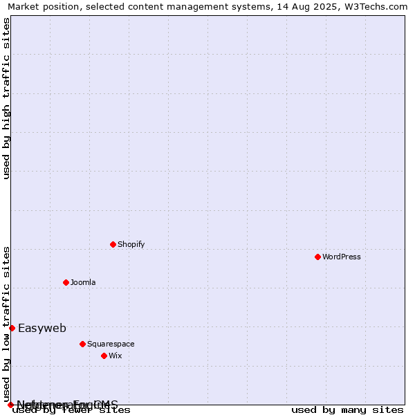 Market position of Easyweb vs. Lightmon Engine vs. Netgenerator CMS