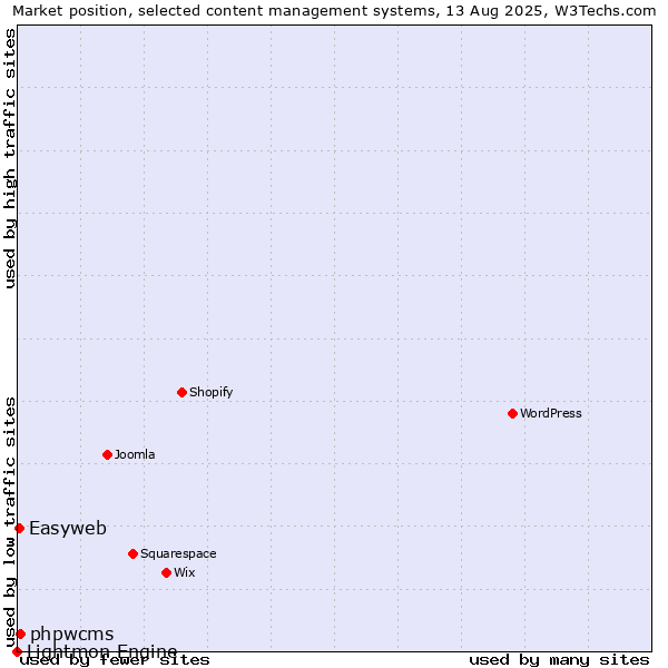 Market position of phpwcms vs. Easyweb vs. Lightmon Engine