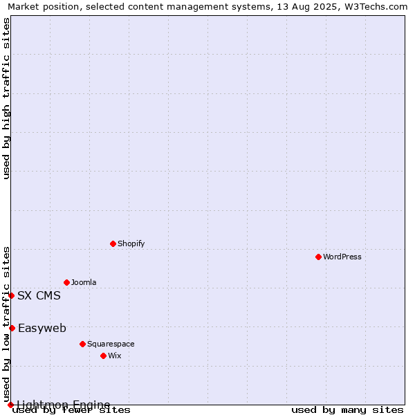 Market position of Easyweb vs. SX CMS vs. Lightmon Engine