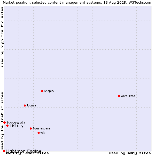 Market position of Tistory vs. Easyweb vs. Lightmon Engine