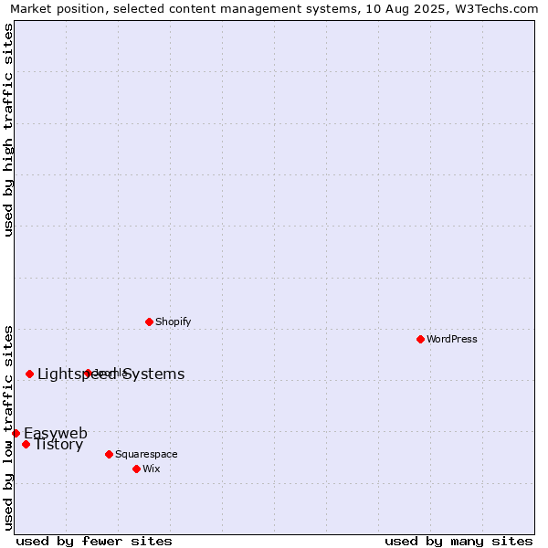 Market position of Lightspeed Systems vs. Tistory vs. Easyweb
