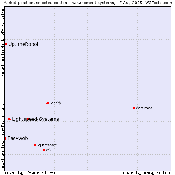 Market position of Lightspeed Systems vs. UptimeRobot vs. Easyweb