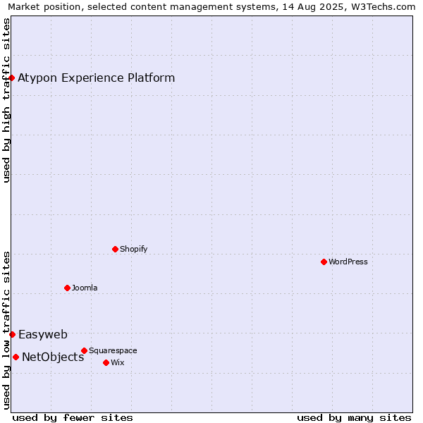 Market position of NetObjects vs. Easyweb vs. Atypon Experience Platform