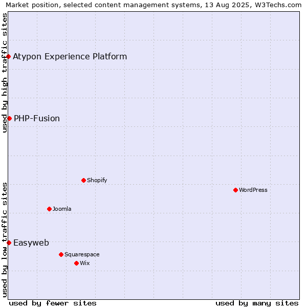 Market position of PHP-Fusion vs. Easyweb vs. Atypon Experience Platform