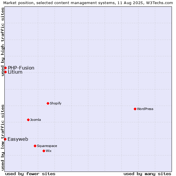 Market position of PHP-Fusion vs. Litium vs. Easyweb