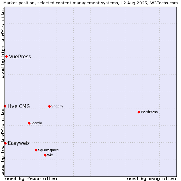 Market position of VuePress vs. Easyweb vs. Live CMS