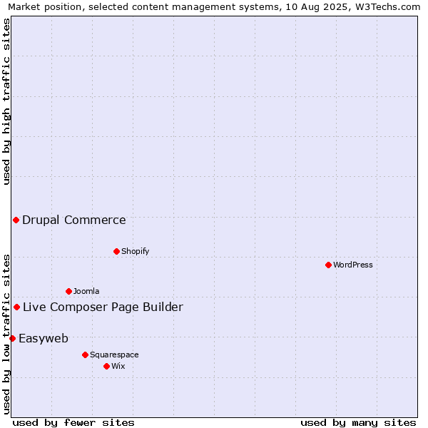 Market position of Live Composer Page Builder vs. Drupal Commerce vs. Easyweb
