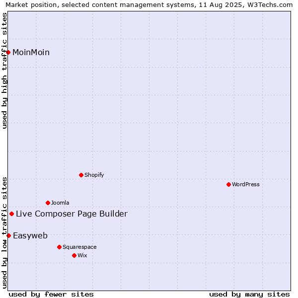 Market position of Live Composer Page Builder vs. Easyweb vs. MoinMoin