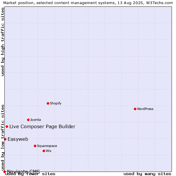 Market position of Live Composer Page Builder vs. Easyweb vs. Navigate CMS