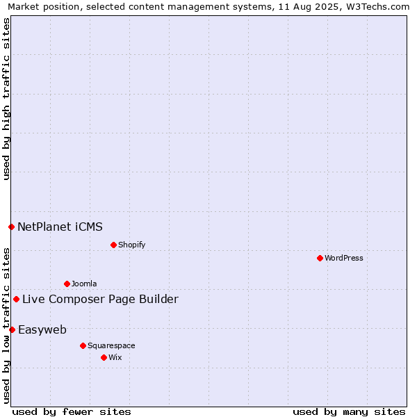 Market position of Live Composer Page Builder vs. Easyweb vs. NetPlanet iCMS