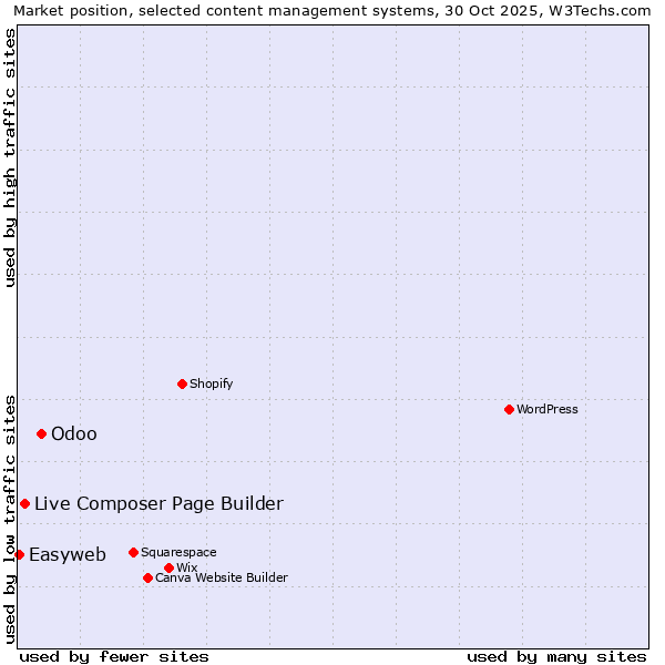 Market position of Odoo vs. Live Composer Page Builder vs. Easyweb