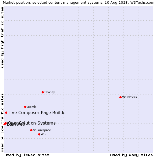 Market position of Live Composer Page Builder vs. OpenSolution Systems vs. Easyweb