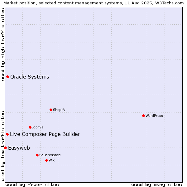Market position of Oracle Systems vs. Live Composer Page Builder vs. Easyweb