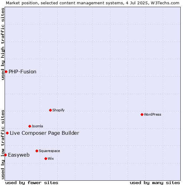 Market position of Live Composer Page Builder vs. PHP-Fusion vs. Easyweb