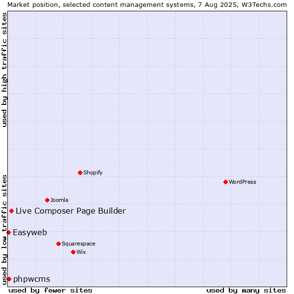 Market position of Live Composer Page Builder vs. phpwcms vs. Easyweb