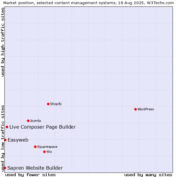Market position of Live Composer Page Builder vs. Easyweb vs. Sapren Website Builder
