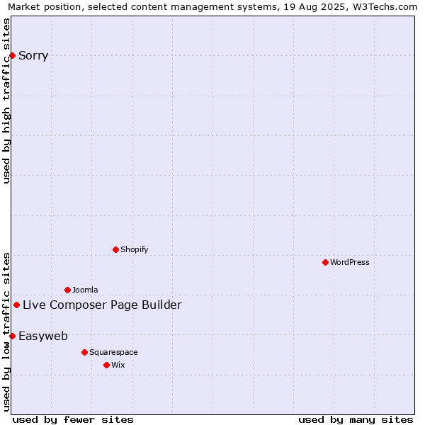 Market position of Live Composer Page Builder vs. Sorry vs. Easyweb