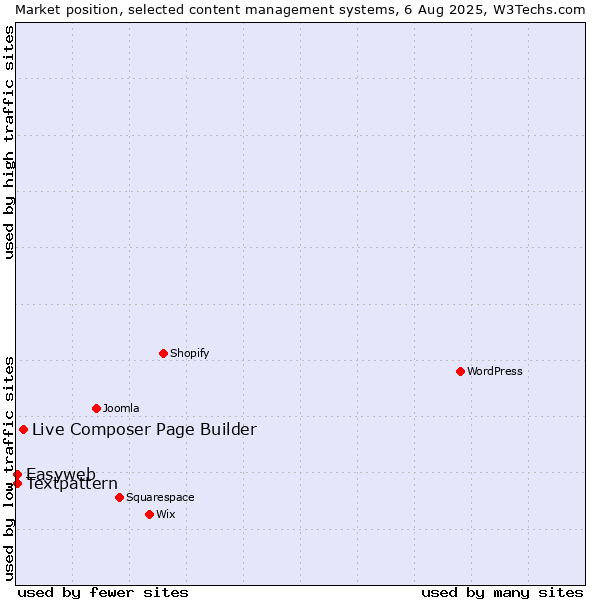 Market position of Live Composer Page Builder vs. Textpattern vs. Easyweb