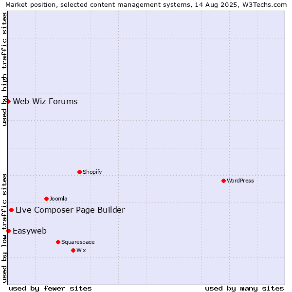 Market position of Live Composer Page Builder vs. Web Wiz Forums vs. Easyweb