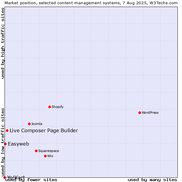 Market position of Live Composer Page Builder vs. Easyweb vs. Yo!Kart