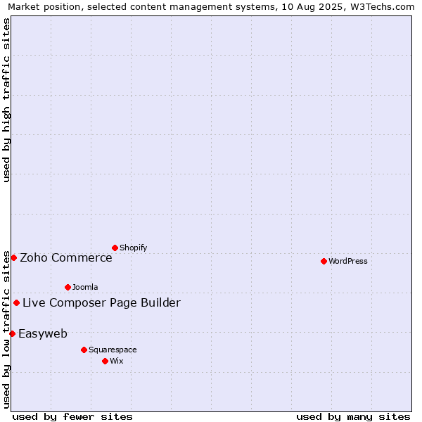 Market position of Live Composer Page Builder vs. Zoho Commerce vs. Easyweb