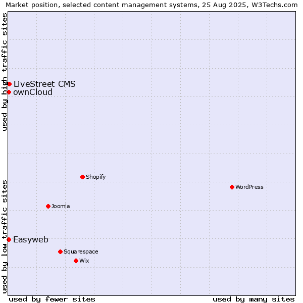 Market position of LiveStreet CMS vs. ownCloud vs. Easyweb